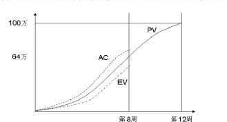 系統(tǒng)集成項目管理工程師知識點(diǎn)解析 六標(biāo)時單代號網(wǎng)絡(luò)圖與機(jī)電智能化
